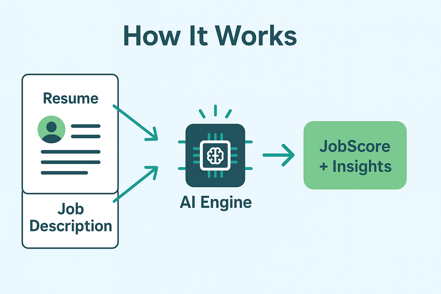 How JobScore Works